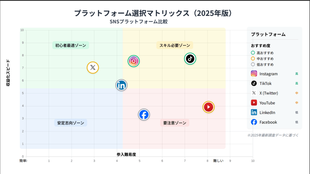 SNSプラットフォーム比較表